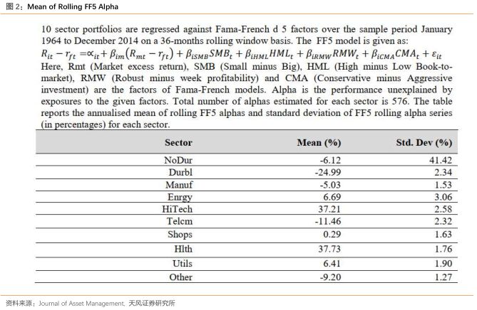 利用Fama-French五因子模型的alpha进行行业轮动投资组合_新浪财经_新浪网