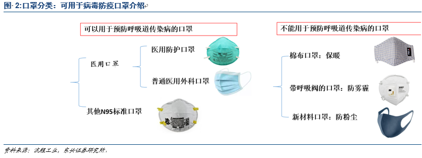 东兴纺服 无纺布行业专题报告 全球疫情升温 口罩需求有望持续 疫情 新浪财经 新浪网 东兴纺服 无纺布行业专题报告 全球疫情升温 口罩需求有望持续 疫情 新浪财经 新浪网
