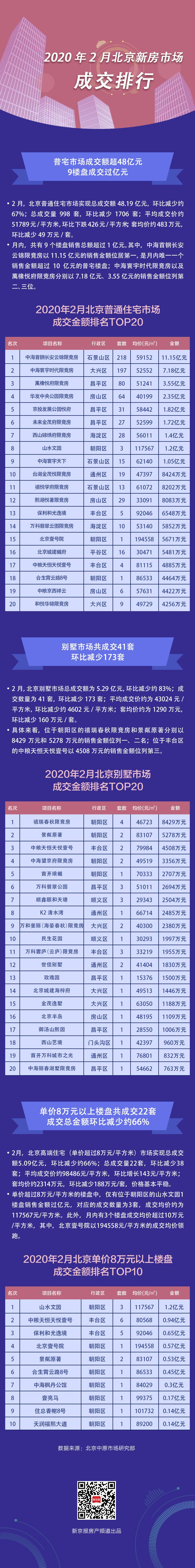 2月北京新建商品房成交2771套 创一年内新低