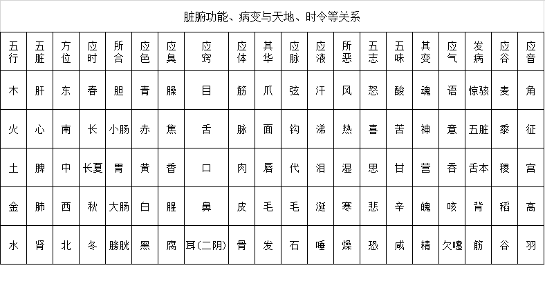中医入门歌诀-人体的结构和功能-脏象