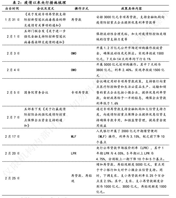 上表由方正证券首席经济学家颜色授权使用