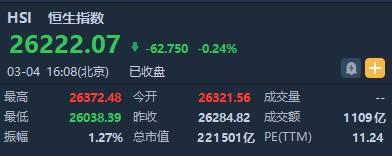 “港股收盘(3.4)|恒指收跌0.24% 香港金管局下调基本利率50基点 香港银行股普跌