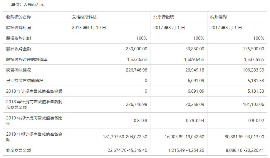 艾格拉斯2019年巨亏26亿元,商誉减值金额或高达32亿元