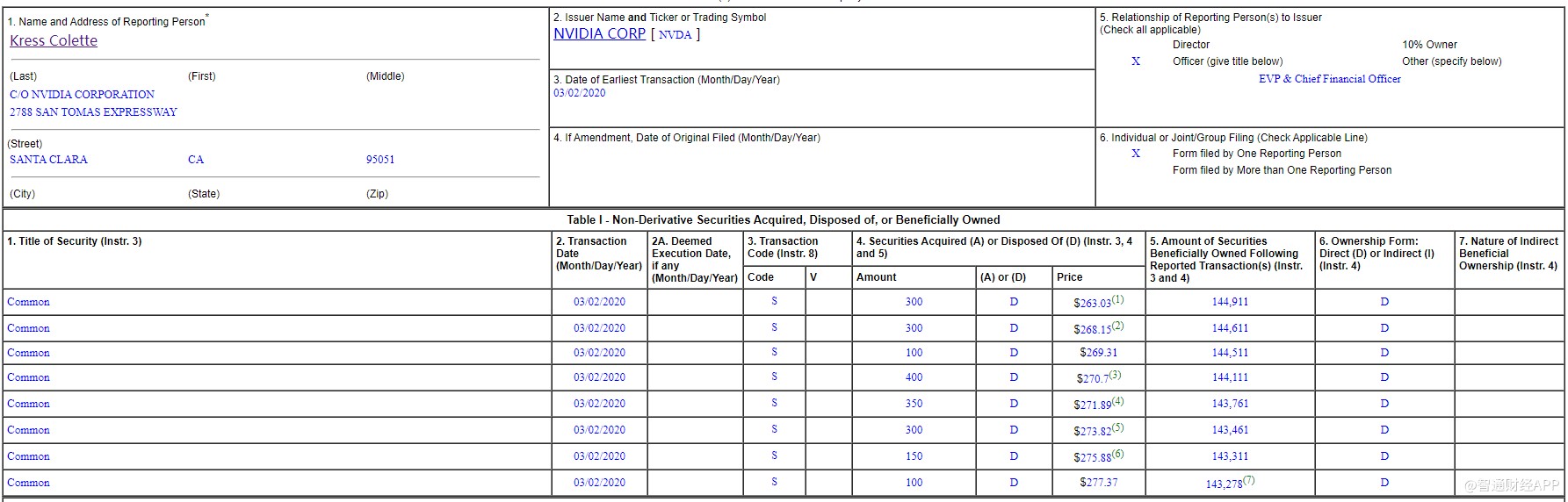 英伟达 Nvda Us Cfo Colette Kress减持股份套现54万美元年初迄今多位高管或董事相继减持 英伟达 新浪财经 新浪网
