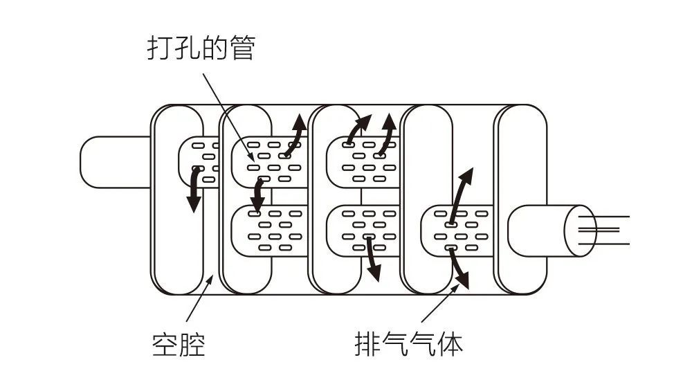 抗性消音器的工作原理:利用管路打孔和管路断开等方式造成结构不连续