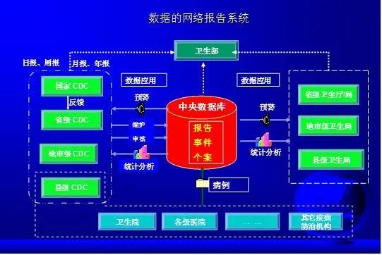 《中國數字醫學》2006年發表的金水高研究員論文，介紹了“網絡直報系統”的框架。