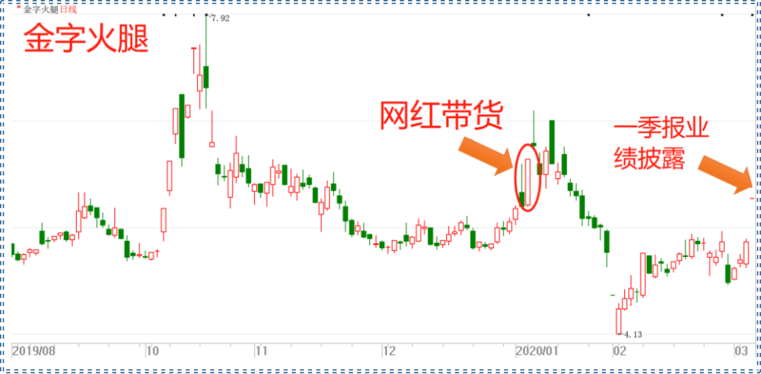 火腿挂面就小酒，一季报预增首选“宅经济”！