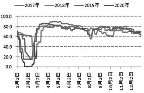 图为织造装置开工率变动