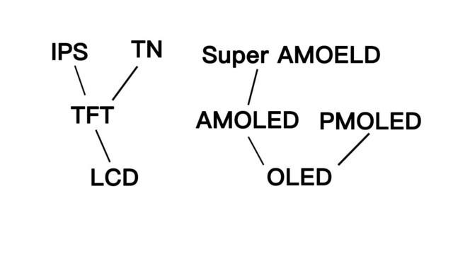 雷锋网注：上图为 LCD 与 OLED 屏幕的种类