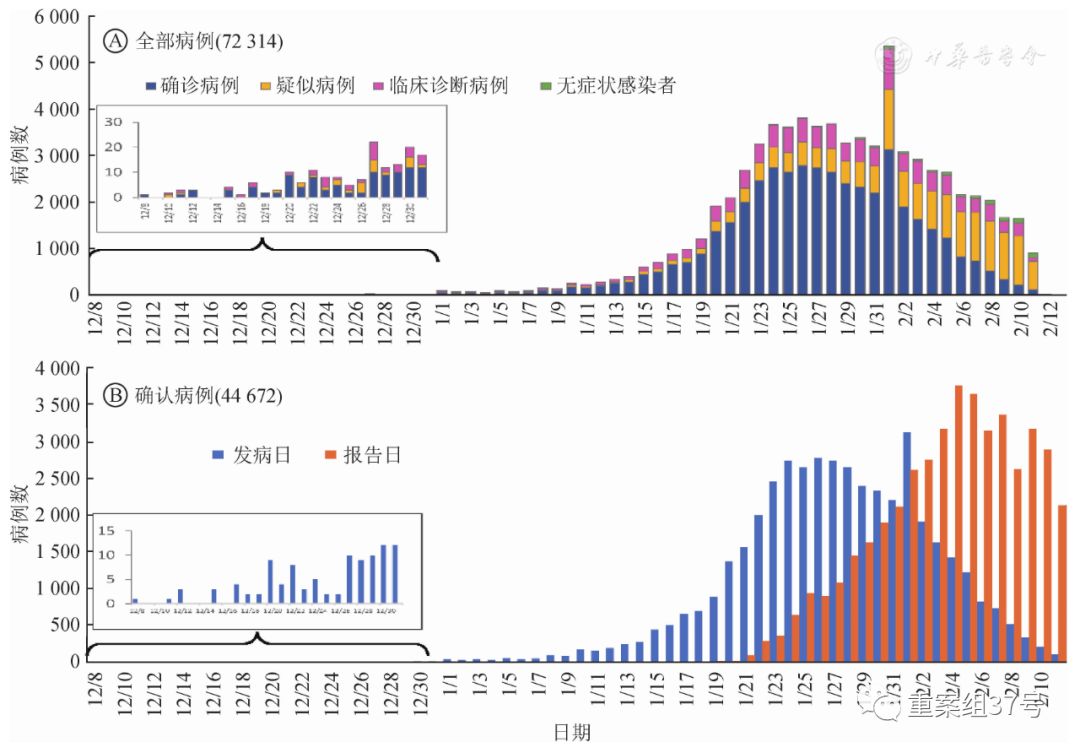 2020年2月11日新型冠状病毒肺炎确诊病例报告日期,发病日期流行曲线