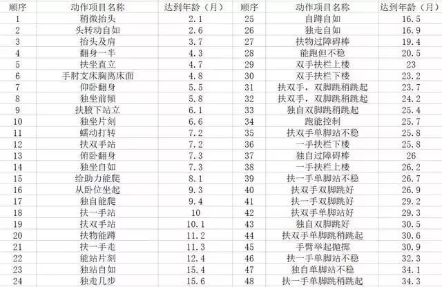 送!0-3岁宝宝大运动&精细动作发展一览表|宝宝|一览表|牛娃_新浪新闻