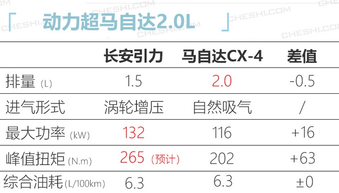 长安全新轿跑SUV全球首发 酷似雷克萨斯6月上市