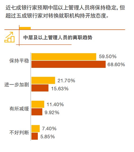 疫情影响跳槽：68.6%的银行高管表示不会离职