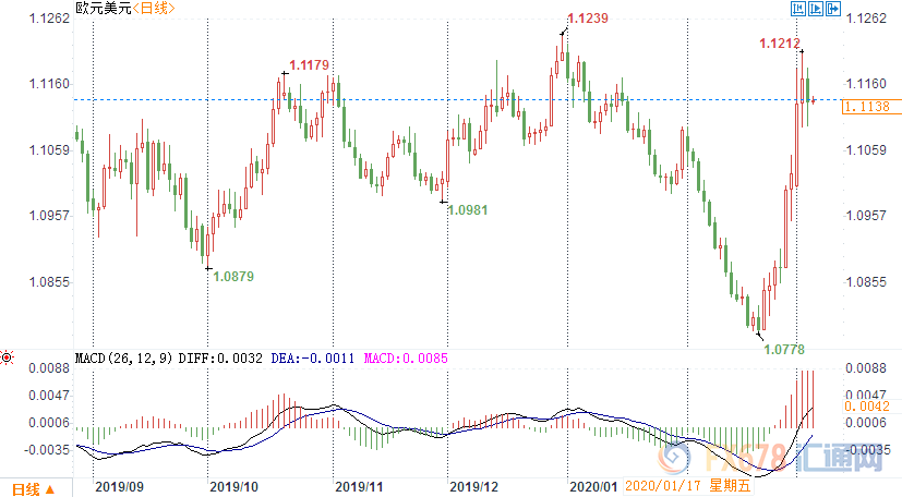 （歐元日線圖）