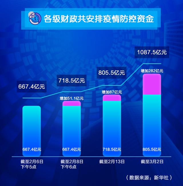 财政部门持续加大资金投入力度,有力支撑疫情防控所需