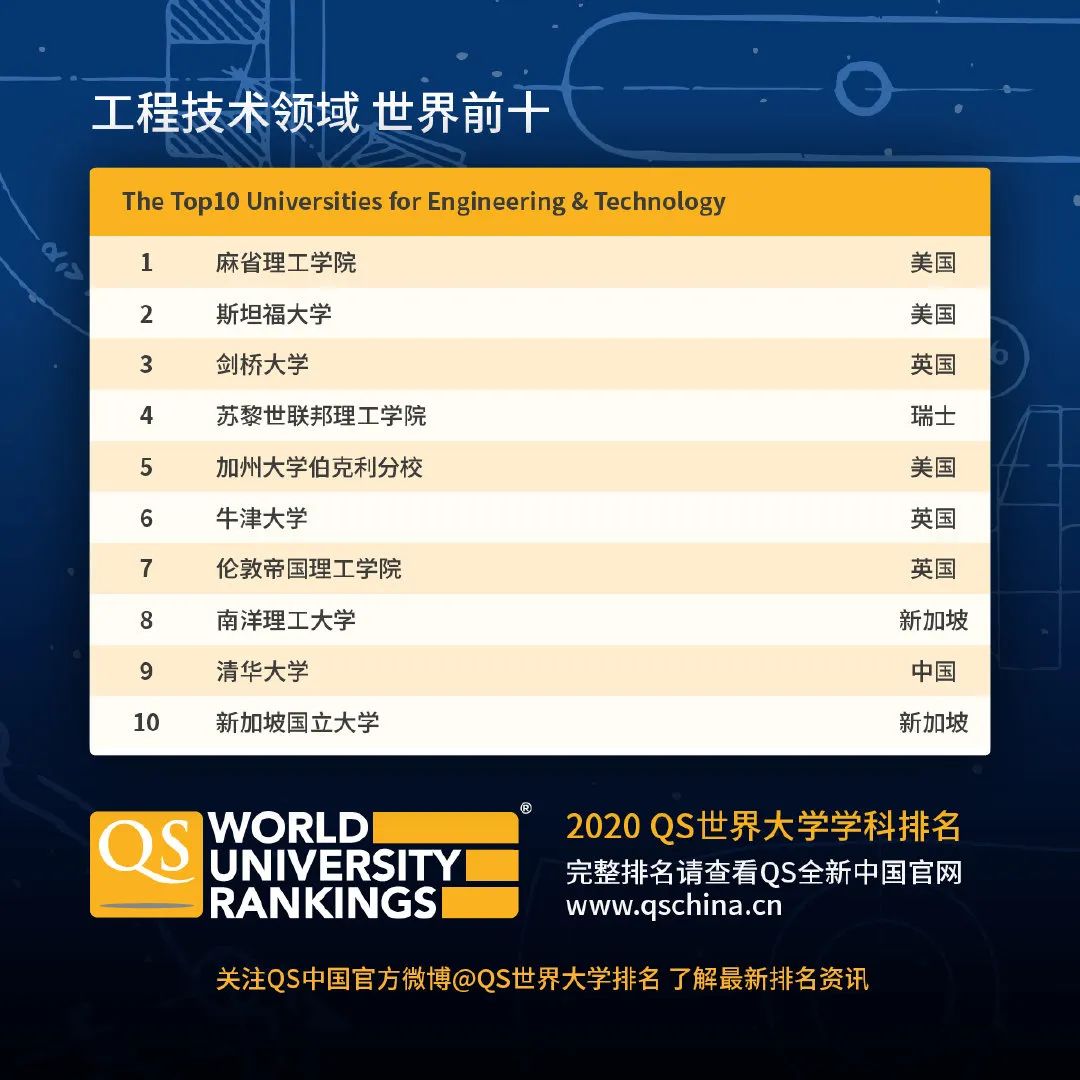qs2020中国大学排名排名_2020-2021QS世界大学&亚洲大学&中国大学排名前