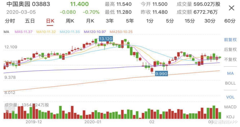 走情来源:智通财经