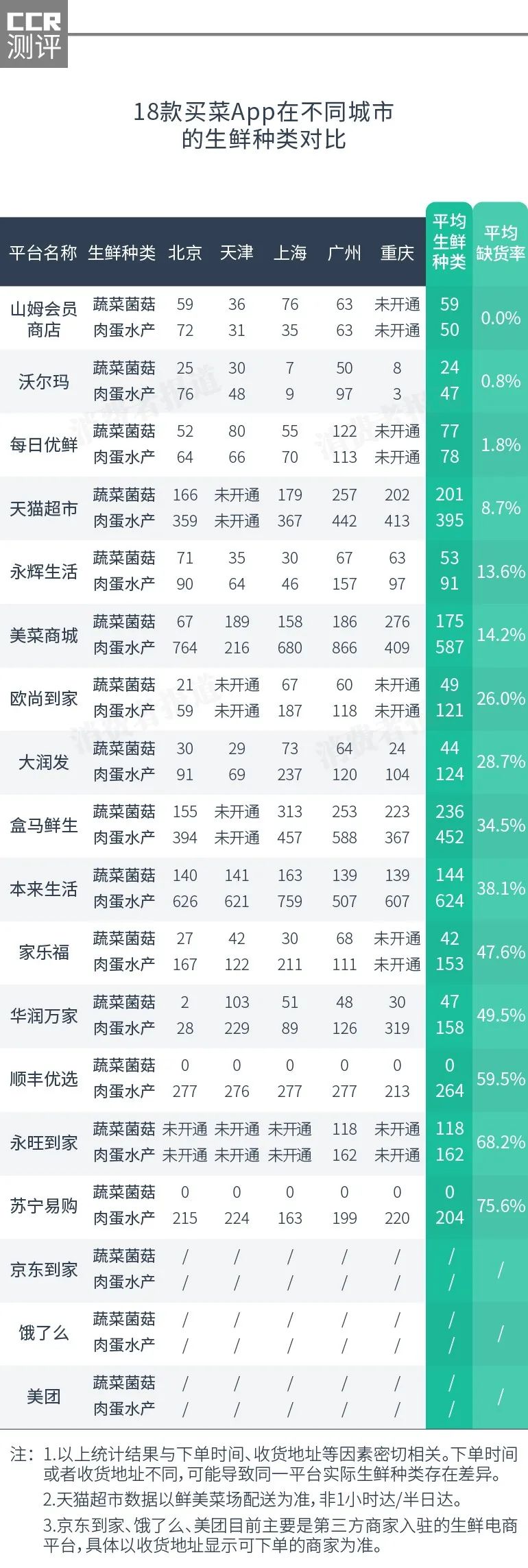 18款买菜app对比评测 苏宁易购价高菜少 永旺到家配送费贵 永旺 新浪财经 新浪网