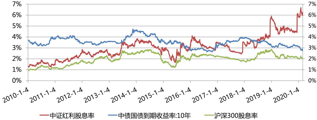 深度解读 | 关注中证红利指数