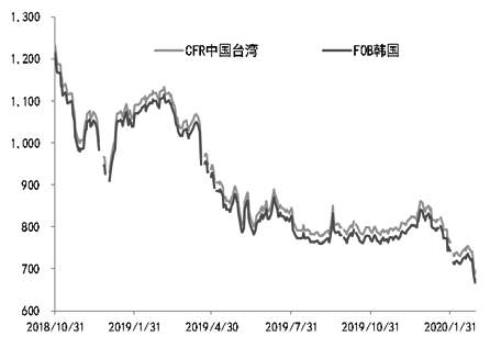 图为亚洲PX价格走势
