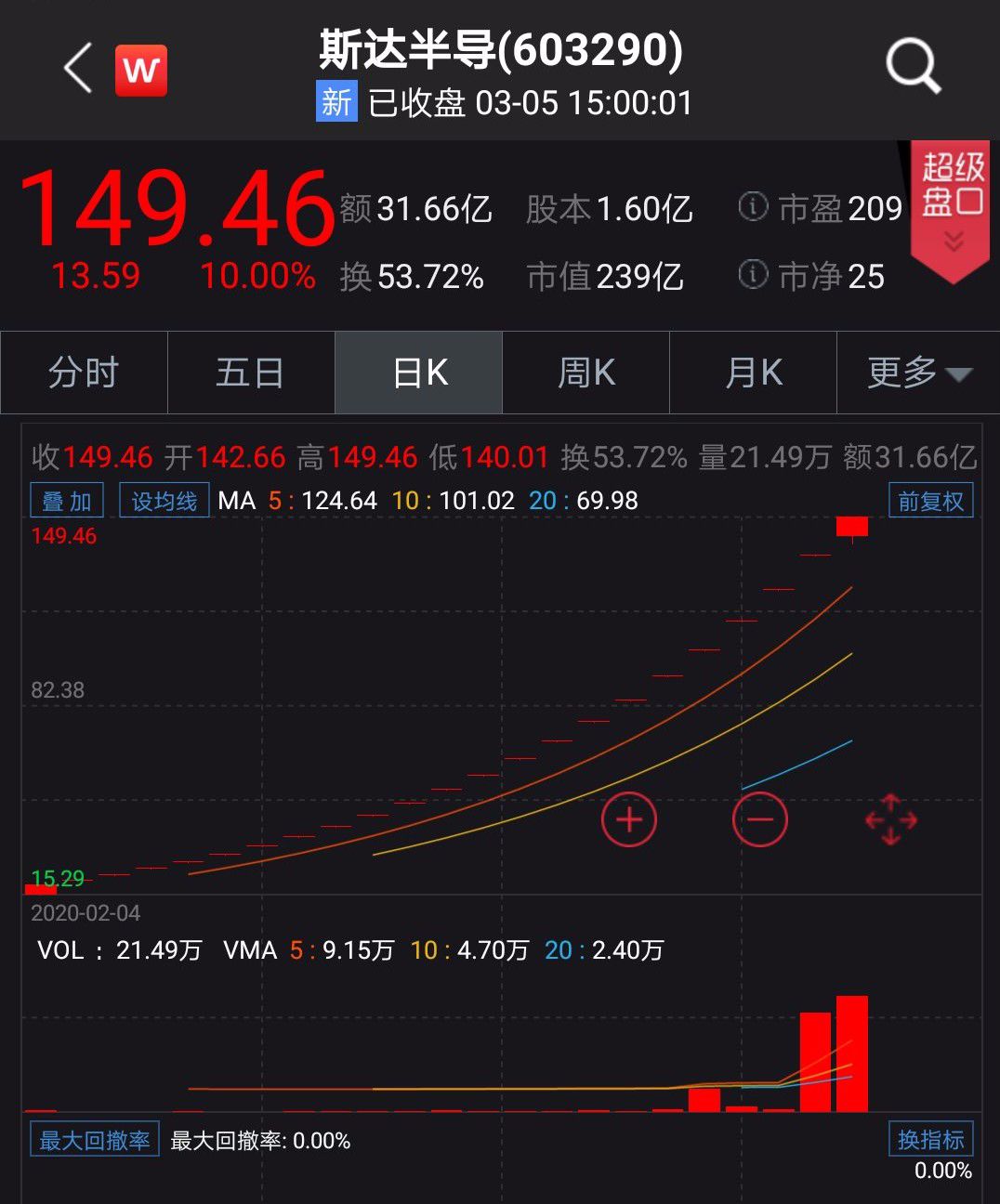 上市后暴涨10倍 斯达半导明天会刷新历史纪录吗？