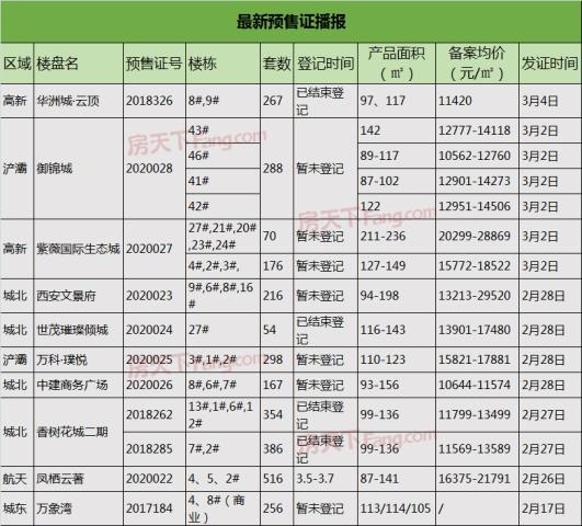 复工后大事件：3048套房领证11盘登记 首个千人摇亮相