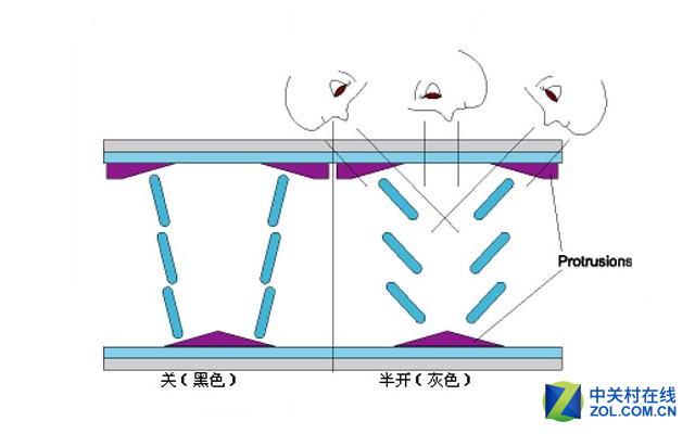 VA显示原理