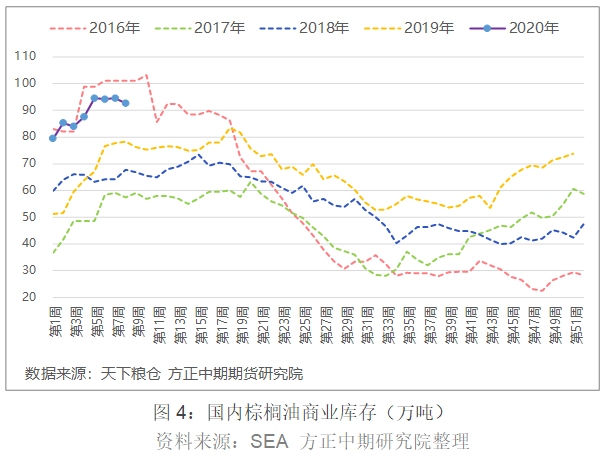 棕榈油价格触底反弹 后市上涨依旧困难重重