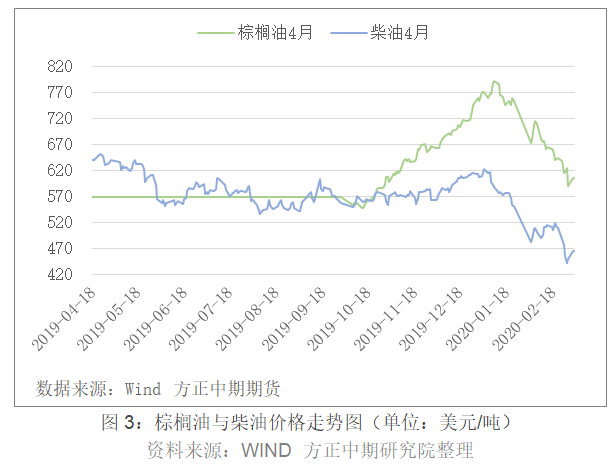 棕榈油价格触底反弹 后市上涨依旧困难重重
