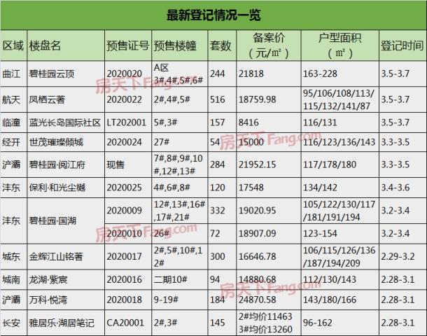 复工后大事件：3048套房领证11盘登记 首个千人摇亮相