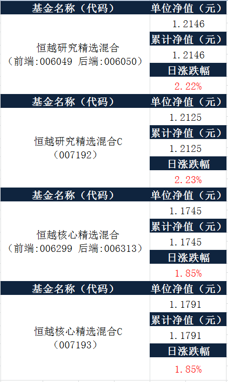 恒越基金每日净值及财经资讯（3月6日）