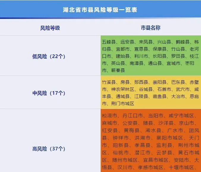 正文  无确诊病例或连续14天无新增确诊病例为低风险地区;   14天内有