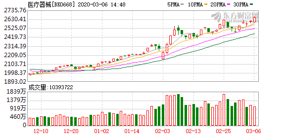 “医疗器械板块扬帆起航！有望享受行业发展红利 该买哪只基金上车？