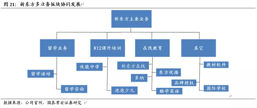 国泰君安新东方eduusk12培训为最强引擎线上线下协同成效可期