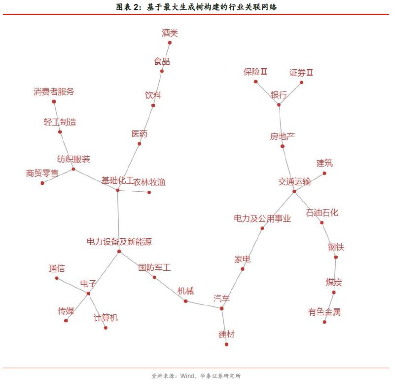 华泰研究:行业轮动系列(一)行业间关联网络|产业链_新浪财经_新浪网