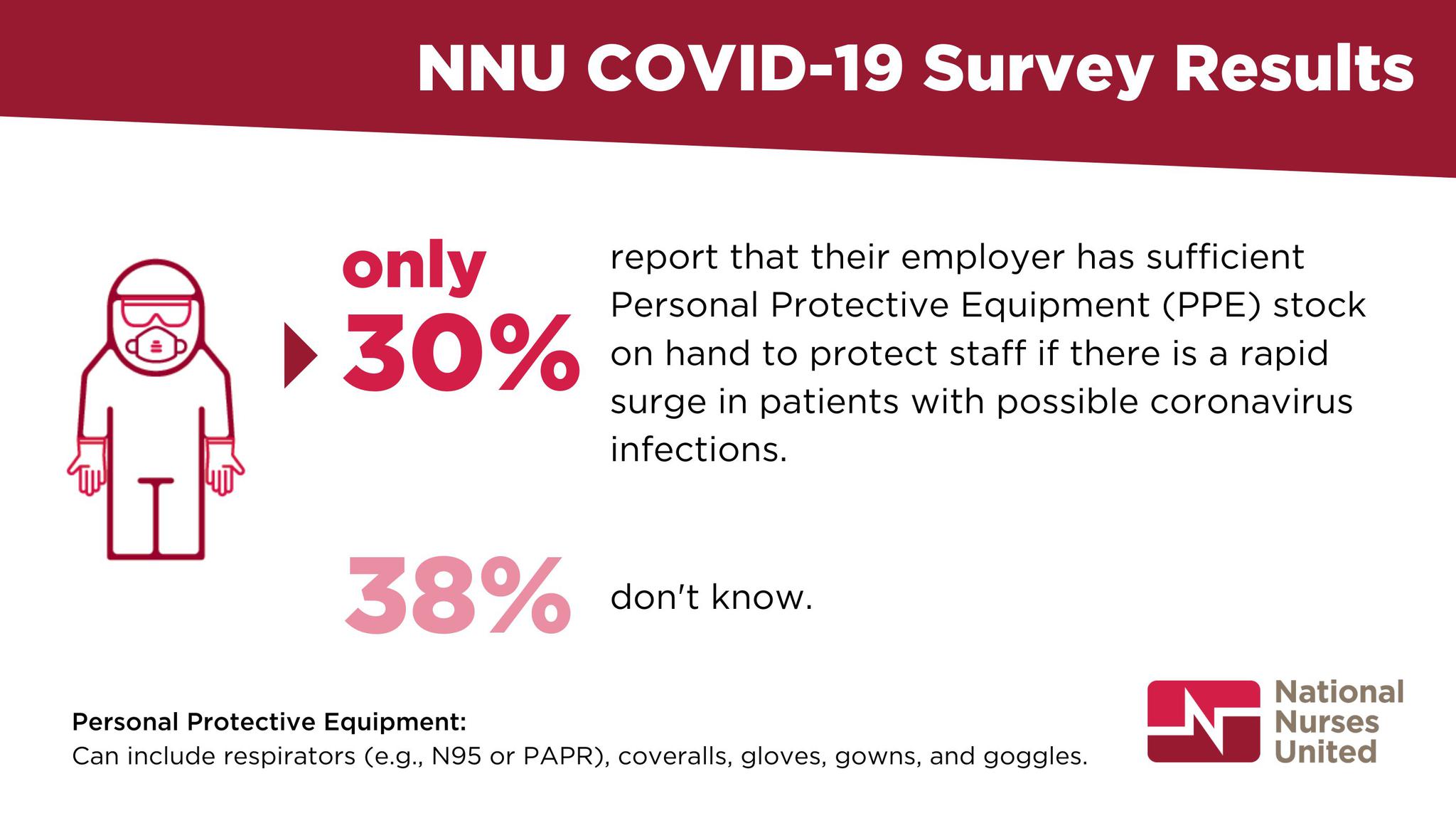 只有30%的护士称他们的雇主拥有充足的个人防护装备，以应对可能爆发的新冠疫情 护士联合会图