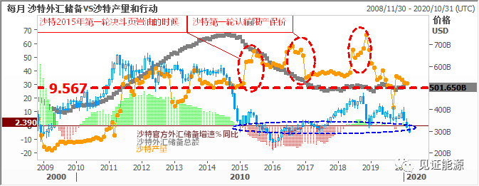 图：沙特外汇储备 关键油价博弈区间 沙特产量变动（数据来源：路孚特Eikon）