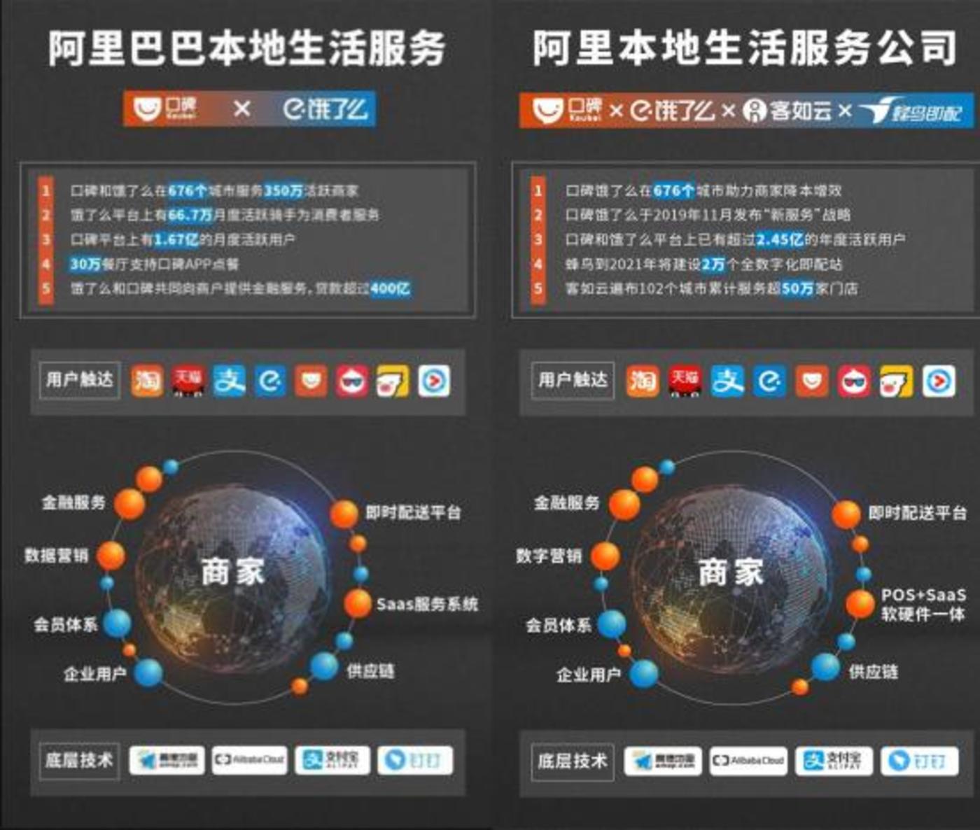 阿里8亿加持b端智能化后本地生活服务更好做了吗