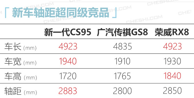 长安下一代CS95曝光 年产能6万辆 轴距加长