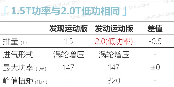 路虎发现运动版1.5T版将上市 预计售价28万起