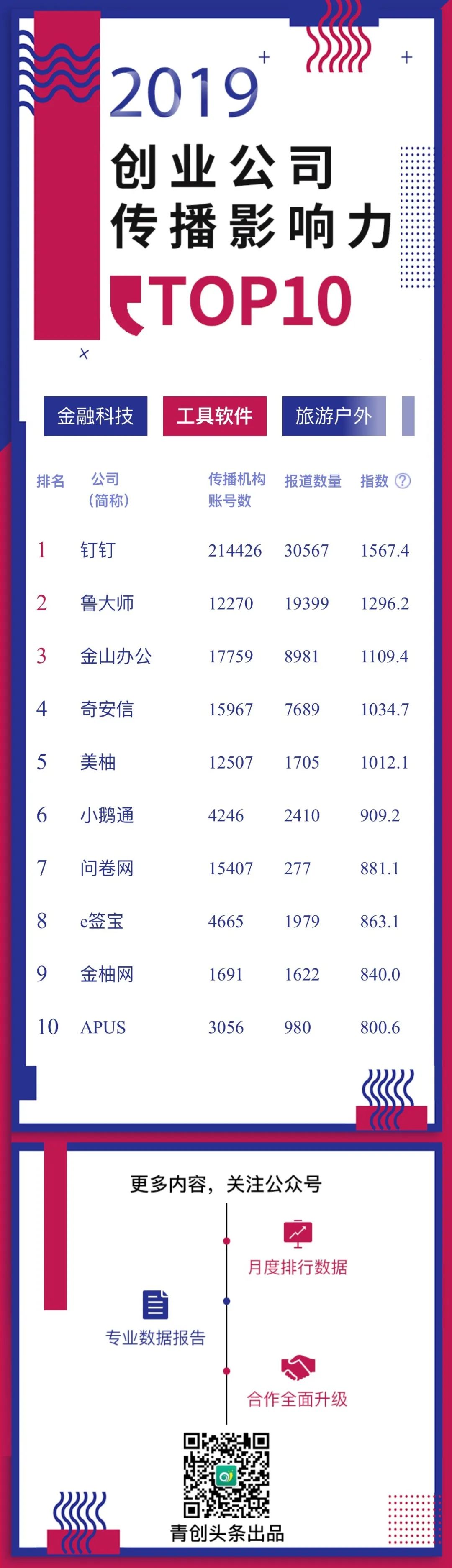 美图神器软件排行榜_美图、办公、实用小工具,有哪些工具软件类创业公司传播影响力上榜...