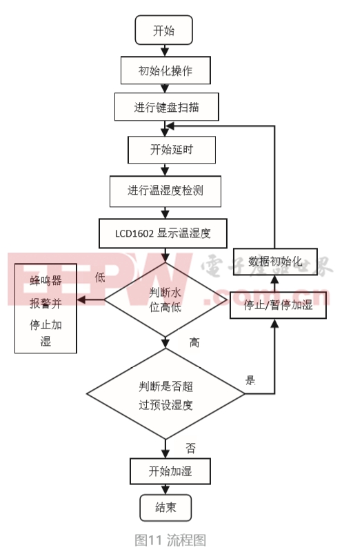 2米,dht11温湿 度传感器每隔一定时间就将采集一次湿度数据并将通过