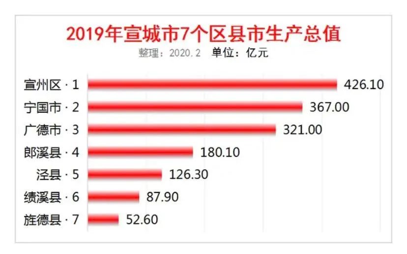 宁国2020前三季度gdp_新闻发布|宁国市2020年前三季度全市经济运行暨生态环境保护工作新...