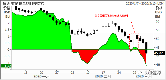 图：布伦特及其合约月差（数据来源：路孚特Eikon）