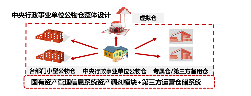 公物仓:公共资源保管的新模式
