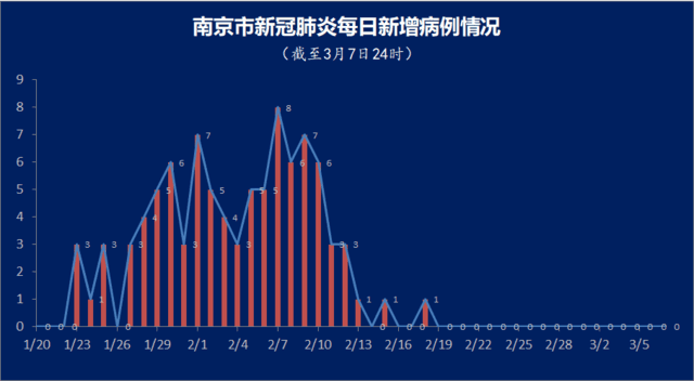 3月7日南京市无新增确诊病例|疫情|咳嗽|新冠肺炎_新浪新闻