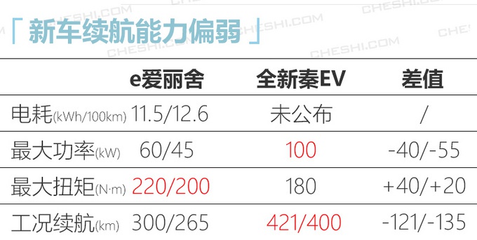 这款神龙爱丽舍你还认识吗？电驱动，比亚迪秦EV：看到续航笑了