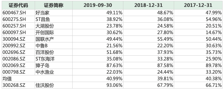 佳沃股份与同行业上市公司资产负债率对比