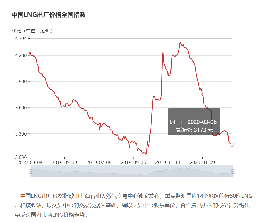 徐州天然气价格，68个今日最新价格表-慧博投研资讯