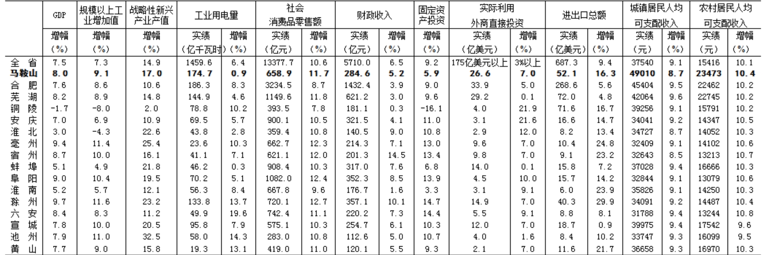  马鞍山政府网公布的2019年全省16地市的经济指标